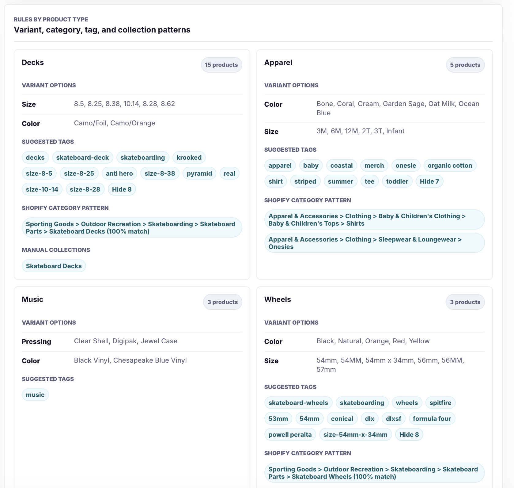 Catalog Intake Store Profile rules by product type showing variant options, suggested tags, Shopify category patterns, and manual collection context.